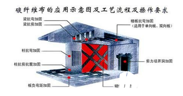 <a href=http://m.fogandshadows.com target=_blank class=infotextkey>碳纖維布加固</a>施工原理